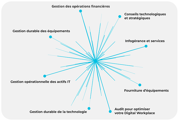 Les critères de la Digital Workplace : telecom expense management